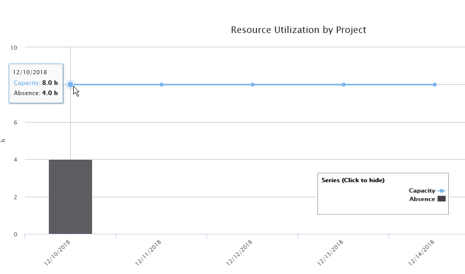 Graph Resource Utilization by Project